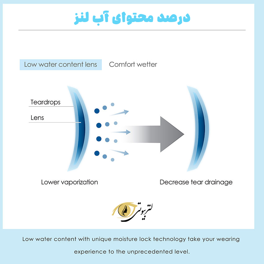 از کجا لنز طبی بخریم؟ (درصد محتوای آب لنز)